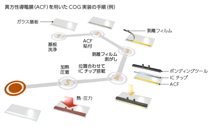 使用ACF进行COG实装的步骤示例