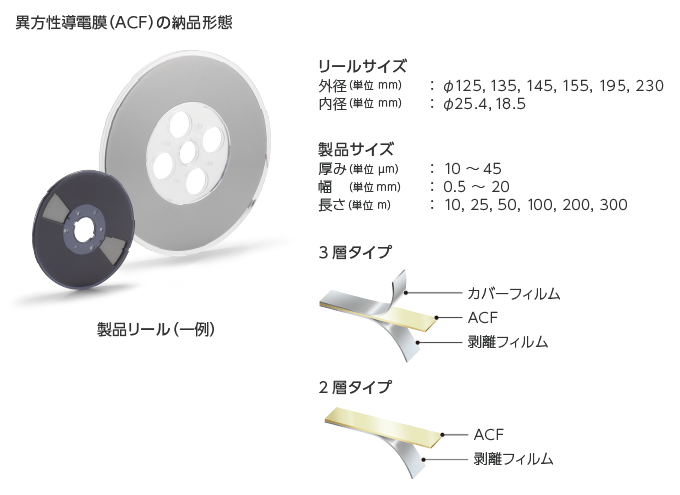 ACF的交付形态:卷盘尺寸与3层型/2层型结构