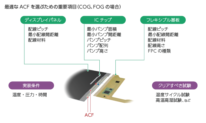 选择最优ACF的重要项目(COG、FOG情况)