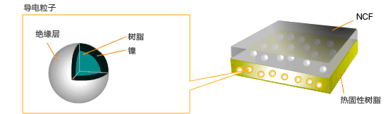 CP10000产品构造示意:导电粒子在热固性树脂中的分布