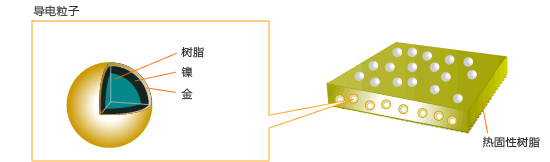 FOB邦定产品构造示意：FPC与PWB电极间的ACF压着结构
